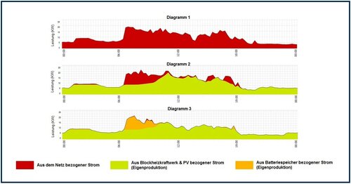 Diagramm zu unseren Verbrauchs- und Erzeugungsdaten