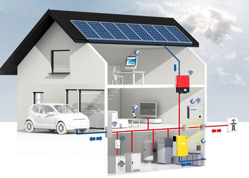 eine Photovoltaikanlage versorgt das Haus mit Strom und lädt das Fahrzeug. Nicht verwendeter Strom wird gespeichert.  